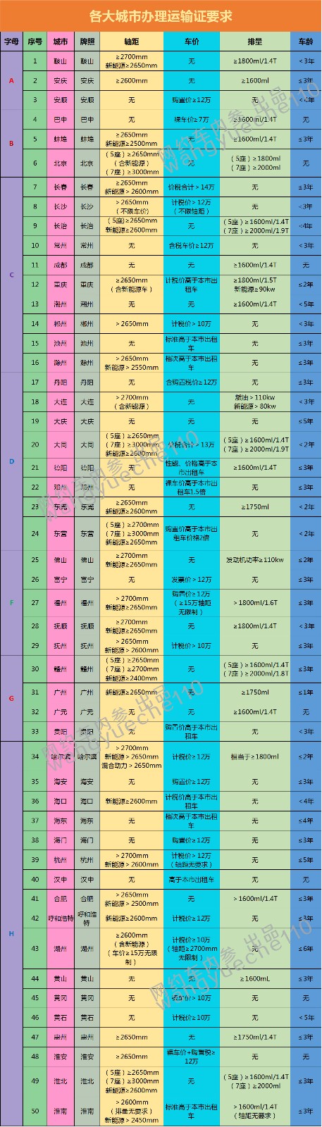 167个城市网约车准入标准