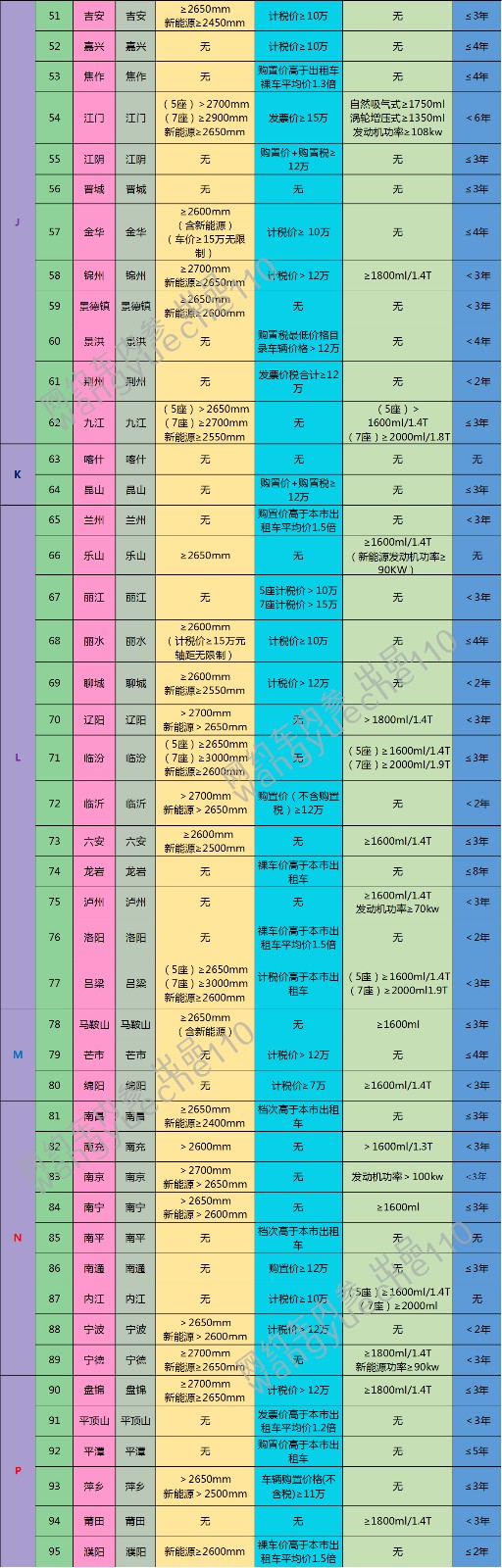 167个城市网约车准入标准