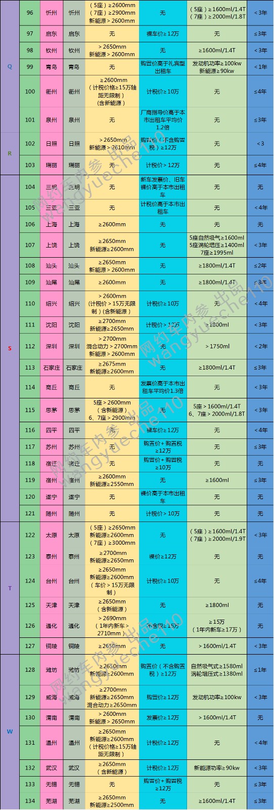 167个城市网约车准入标准